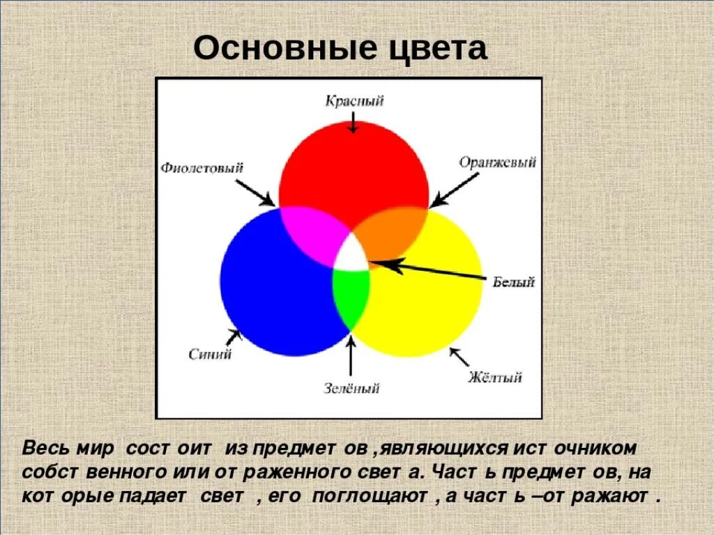 Основные цвета. Основные цвета в живописи. Основные и составные цвета. Основные цвета в рисовании. Оранжевый синий что получится