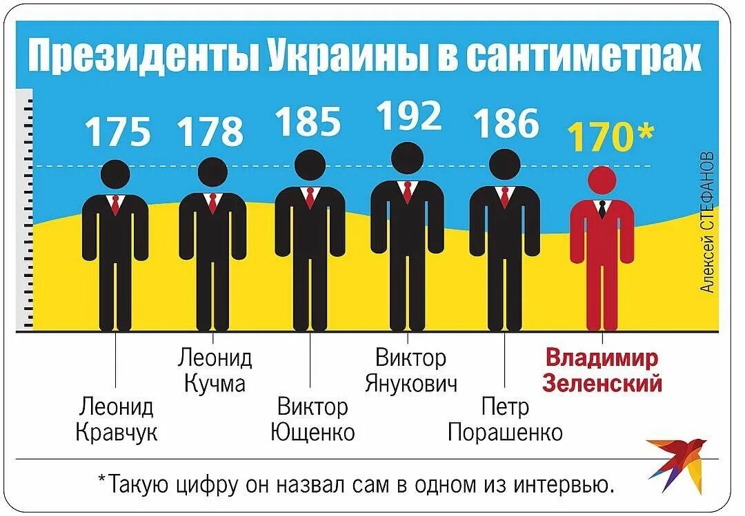 Рост президентов Украины. Рост Путина и язеленского.