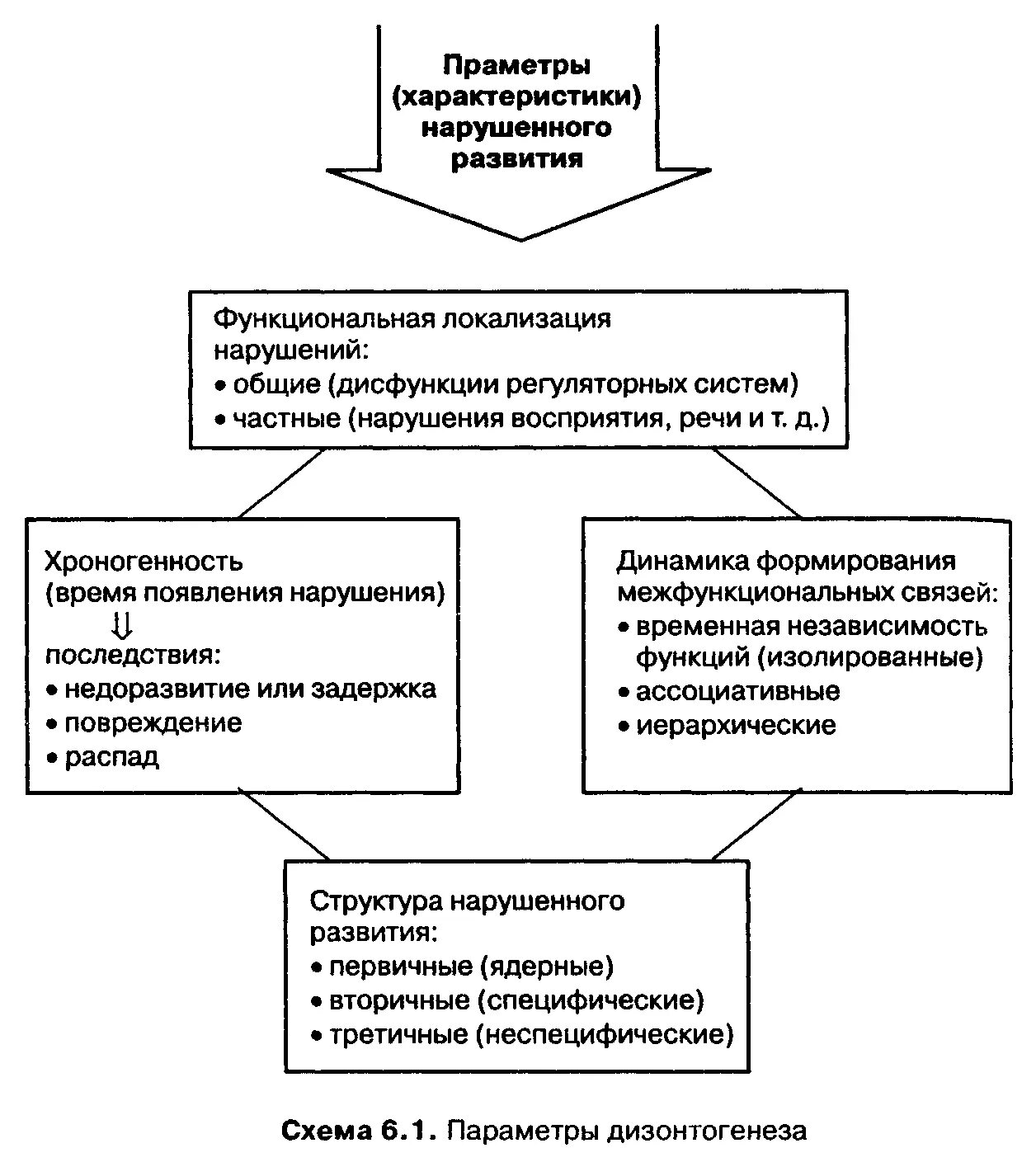 Классификации нарушений психического развития схема. Схему классификации типов нарушения психического развития.. Психологические параметры психического дизонтогенеза. Классификация нарушенного развития психического дизонтогенеза.