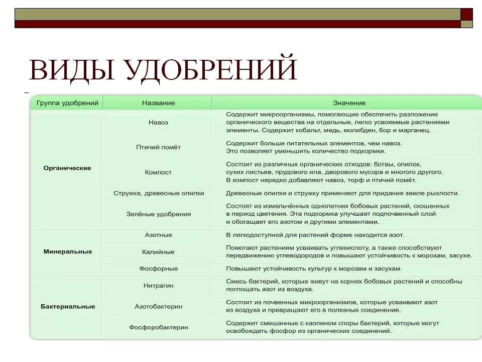 Удобрения это какие названия. Удобрения виды и классификация. Классификация удобрений схема. Классификация органических удобрений. . Органические удобрения: виды и характеристики.