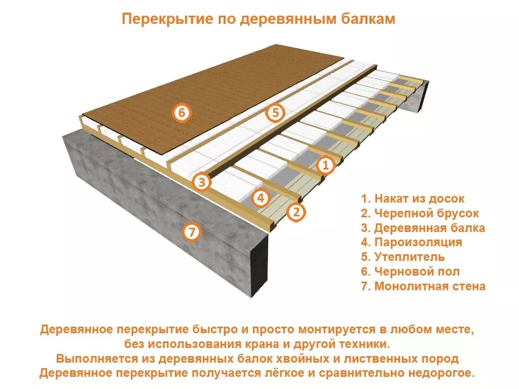 Слово накат. Устройство деревянного межэтажного перекрытия. Конструкция перекрытия по деревянным балкам. Схема утепления межэтажного перекрытия. Конструкция пола межэтажных перекрытий.