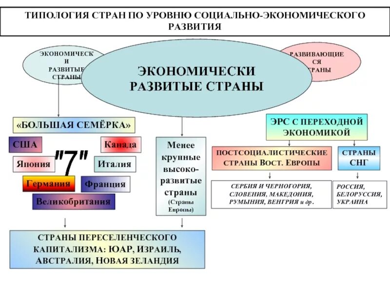 Крупные страны по правлению. Экономически развитые страны схема. Типология государства развитые страны.