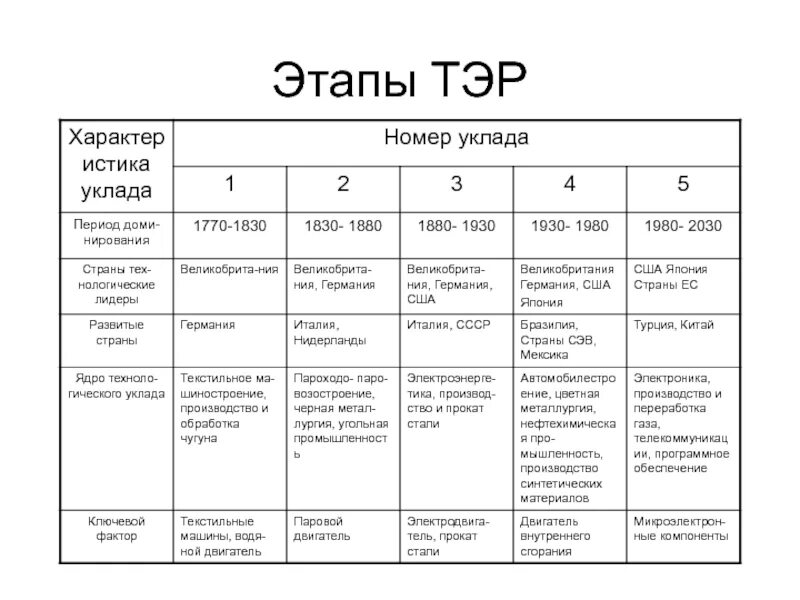 Тэр тест. Таблица по технологическим укладам. Номер уклада. Циклы технологических укладов. Технологические уклады и их характеристика.
