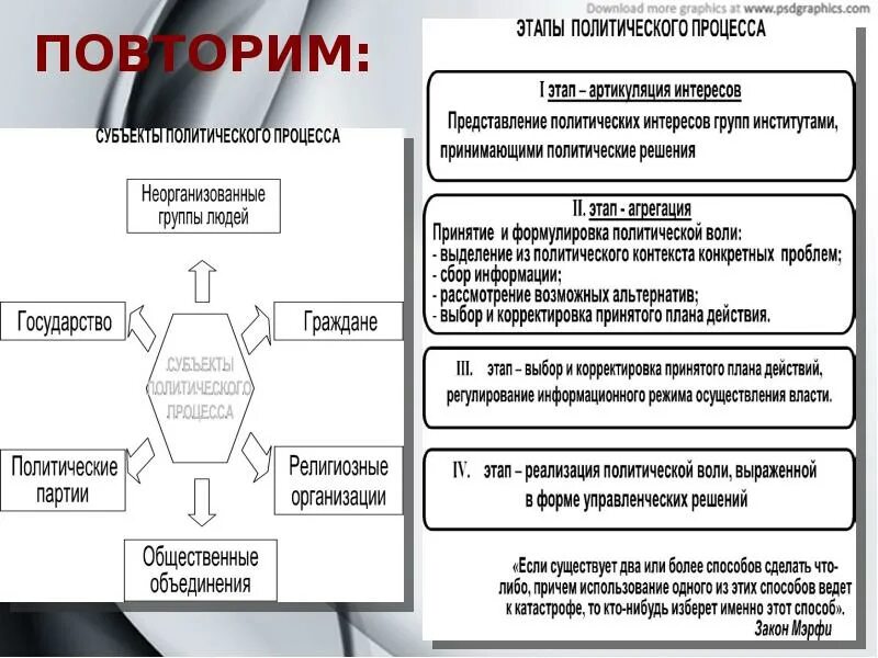 Форма политических изменений. Политический процесс. Этапы политического процесса. Политический процесс схема. Стадии политического процесса Обществознание.