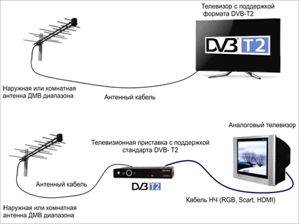 Телевизор самсунг без антенны. Антенна для цифрового телевидения DVB-t2. Телевизионные антенны для цифрового приставки на 20 каналов. Ресивер для цифрового телевидения DVB-t2 схема подключения. Схема антенны для цифровой приставки.