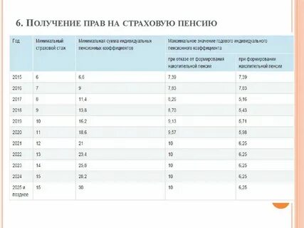 Величина индивидуального пенсионного в 2024 году