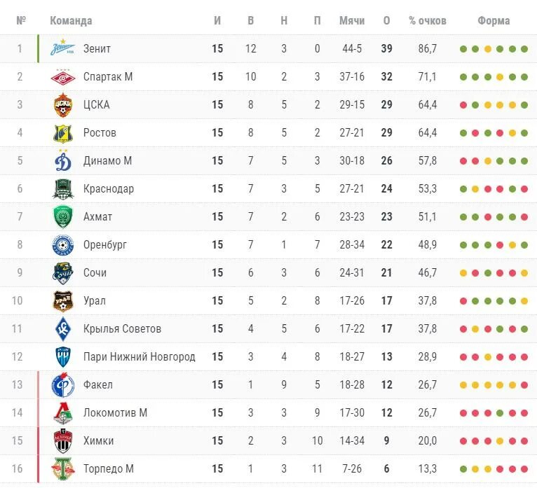 Турнирная таблица РПЛ 2023. Русская премьер лига таблица. Таблица России премьер Лиги. Российская премьер лига турнирная таблица. Пфл турнирная таблица результаты матчей
