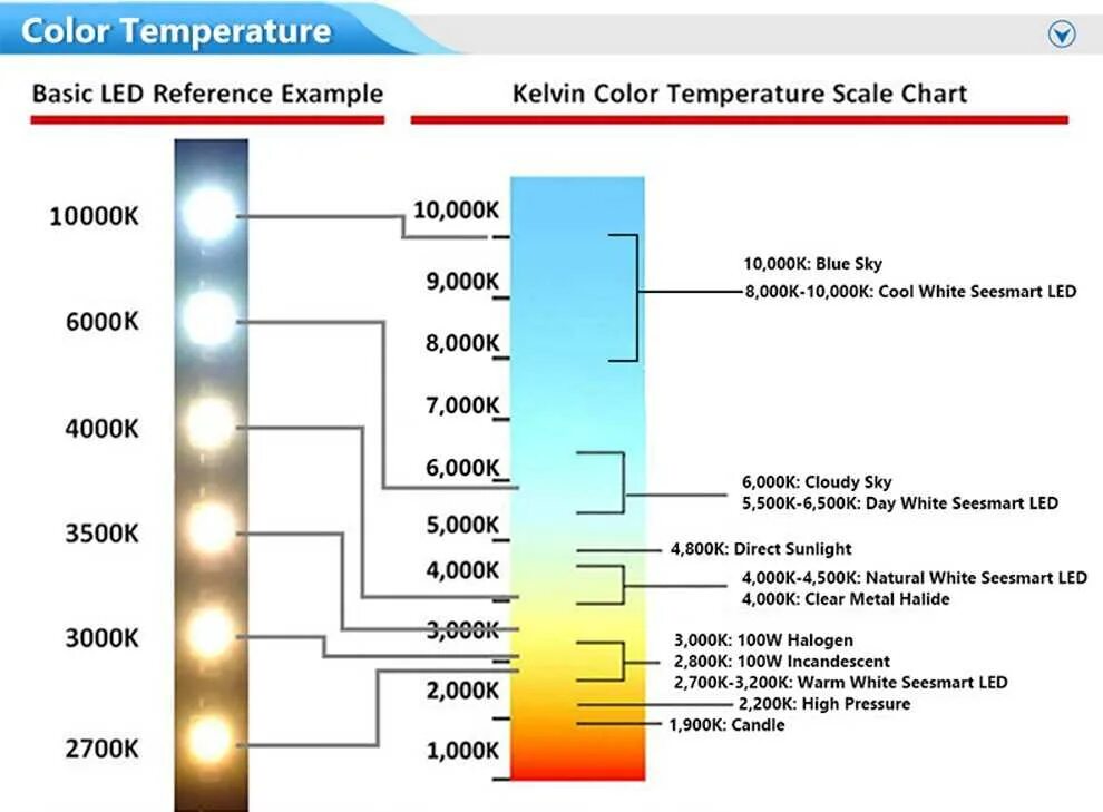 Цветовая температура 6500. Цветовая температура led ламп таблица. Температура свечения светодиодных ламп таблица. Шкала теплоты света светодиодных ламп. Как изменяется цвет галогенов сверху вниз