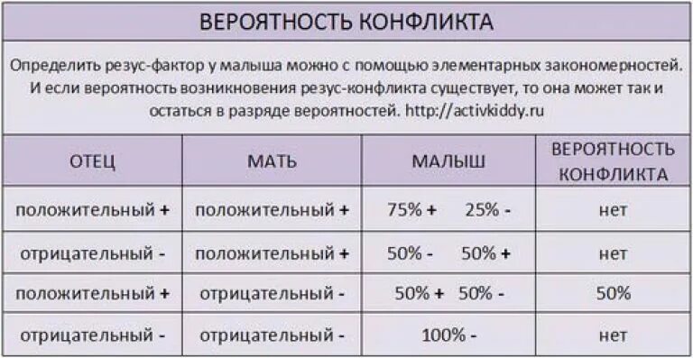 Резус фактор положительный у мужа отрицательный