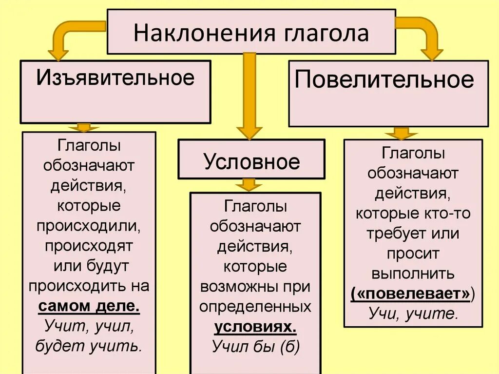 Выбери глагол в форме изъявительного наклонения. Как определить наклонение глагола. как различить наклонение. как различаьнаклонение. как определить наклонение глагола 6 класс.