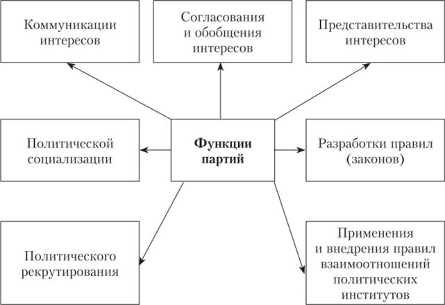 Функции политического представительства. Функции политических партий. Функции политической партии в политической системе. Роль политических партий. Политическая партия схема.