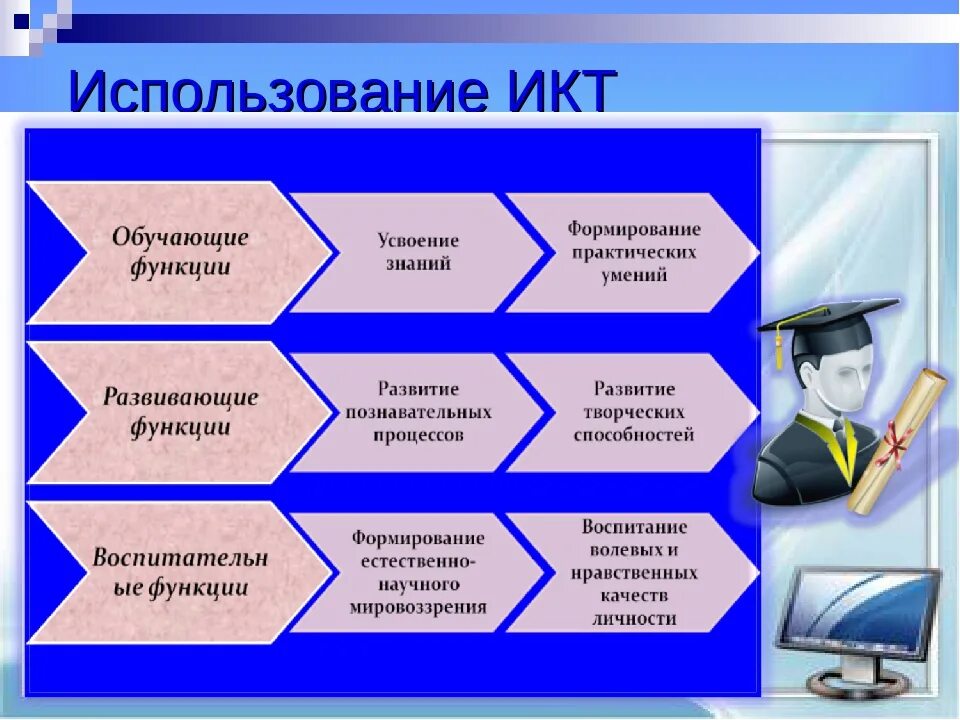 В учебном процессе дает возможность. Роль ИКТ В образовании. Формы использования ИКТ. ИКТ схема. Формы использования ИКТ В обучении.