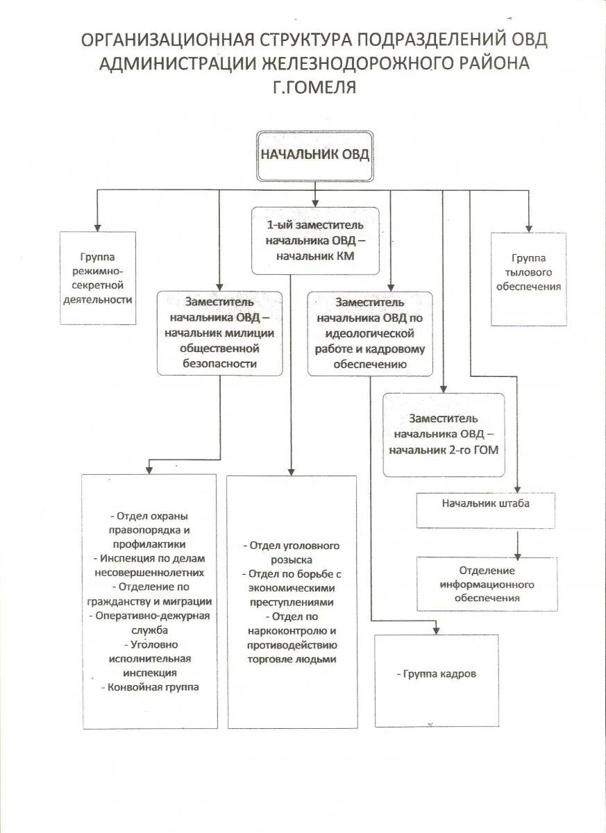 Структура органов внутренних дел