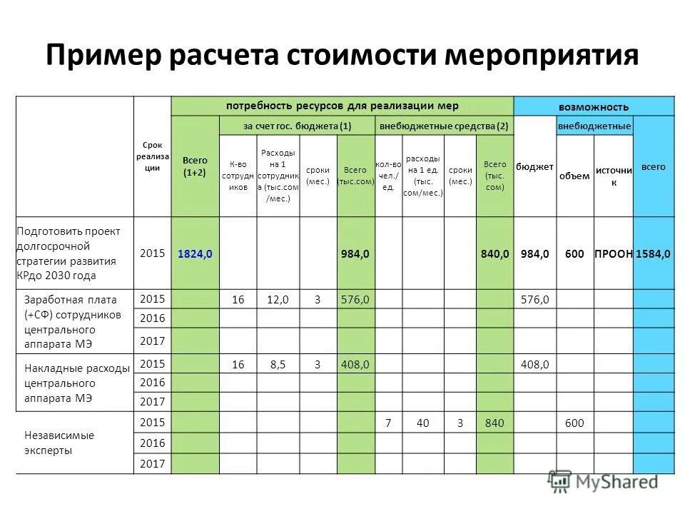 Бюджет мероприятия. Бюджет проекта пример таблицы. Бюджет мероприятия пример. Бюджетный план проекта. Бюджетирования мероприятия.