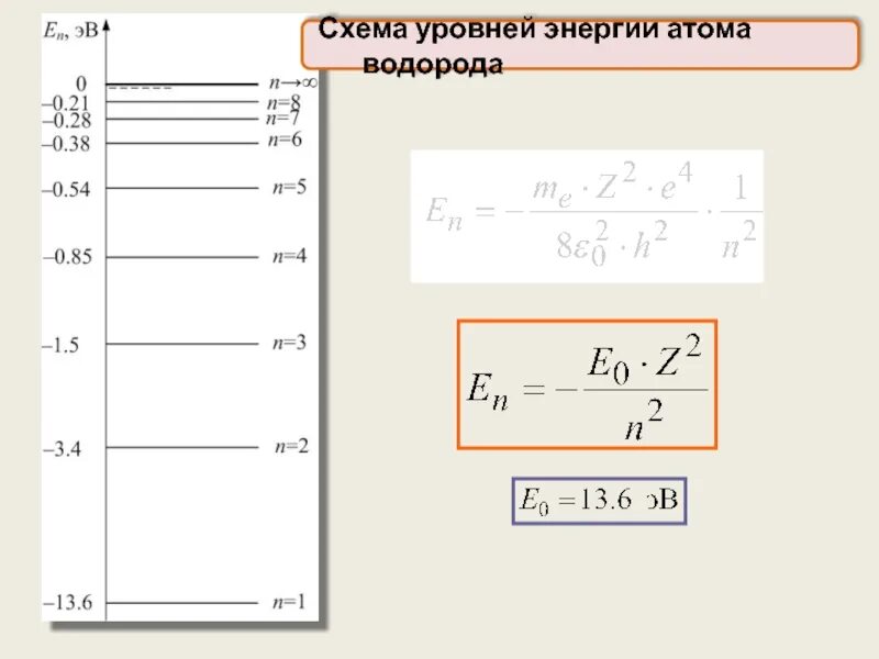 Вычислить энергию атома водорода. Схема уровней энергии атома водорода. Схема уровней энергии атома. Энергия атома водорода формула. Уровни энергии атома водорода.