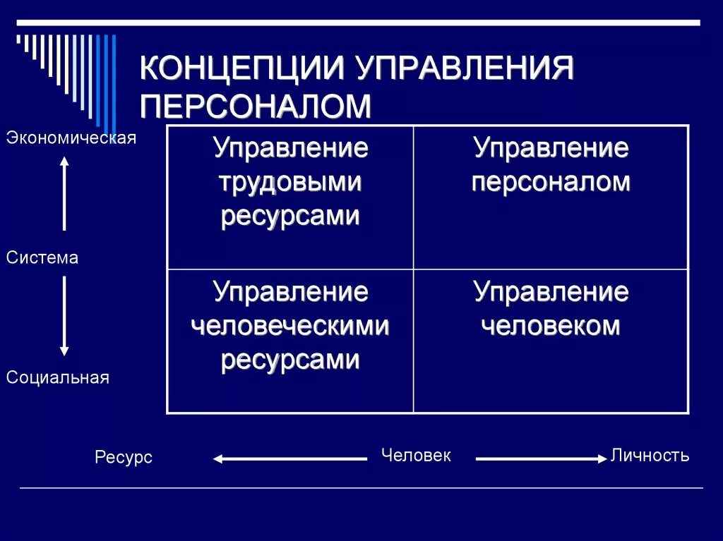 Концепции управления персоналом. Основные концепции управления персоналом. Основополагающие принципы концепции управления персоналом. Современные концепции управления персоналом. Теории управления человеческими ресурсами