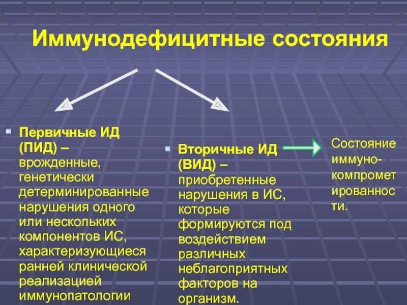 Иммунодефицит форум. Иммунно дефецитные состояния. Первичные иммунодефицитные состояния. Иммунодефицитные состояния врожденные и приобретенные. Приобретенные первичные и вторичные иммунодефициты.