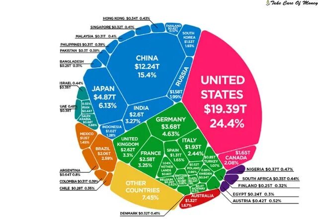 In most areas of the world. Economy in the World. Largest economy in the World. Largest economies in the World 2022. The largest Vocabulary in the World диаграмма.