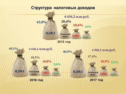 Состав налогов на прибыль и доходы