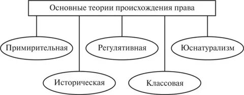 Сравнительный анализ теории происхождения государства
