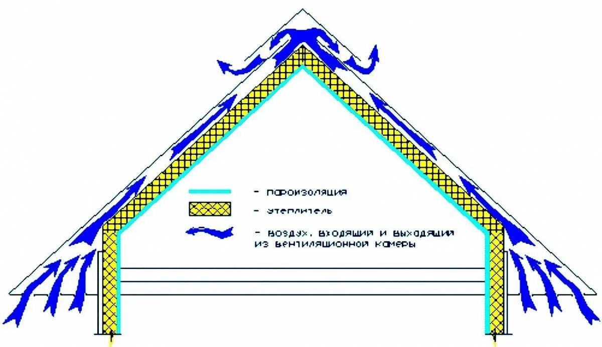 Крыша дома пароизоляция. Утепление мансардной кровли схема. Теплоизоляция мансардной крыши изнутри схема. Схема утепления скатной кровли. Схема утепления мансарды в деревянном доме.