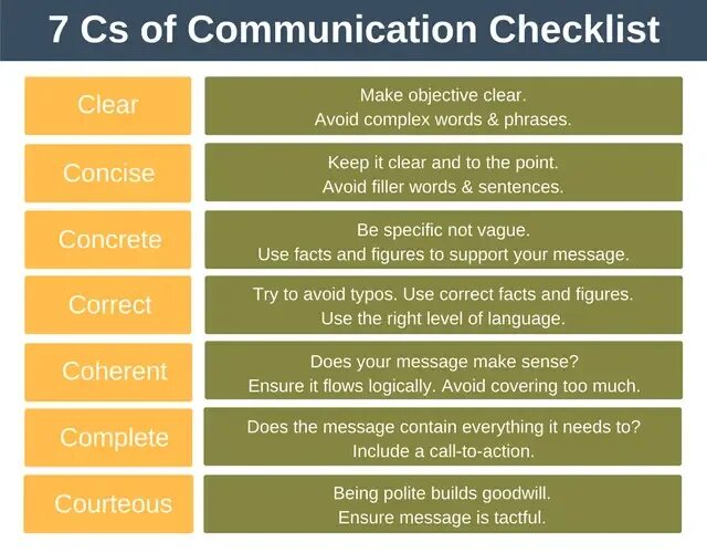 Effective communication skills. Communicative skills примеры. Core competences пример. Техника «7 CS».