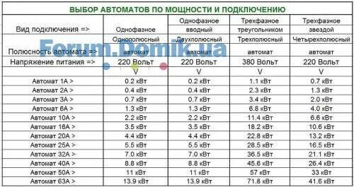 3 ампера сколько киловатт 3 фазы. Мощность автоматов таблица 220 вольт. Автомат 40 ампер 220 вольт мощность. Выбор автомата по мощности в трехфазной сети таблица. Автомат 16 ампер таблица мощности.