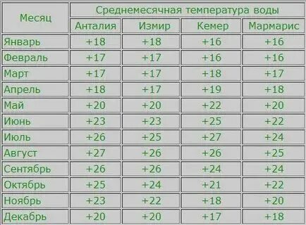 Температура средиземного моря кемер