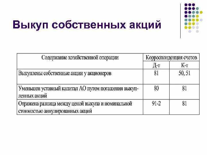 Выкуп собственных акций проводка. Выкуплены акции у акционеров проводка. Выкуп акций у акционеров проводки. Выкуп собственных акций у акционеров это.