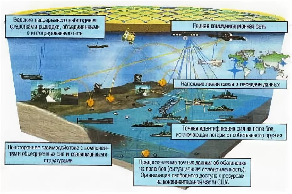 Асу вмс. Сетецентрические войны. Сетецентрическая война. Сетецентрическая система управления войсками. Сетецентрическая война Россия.