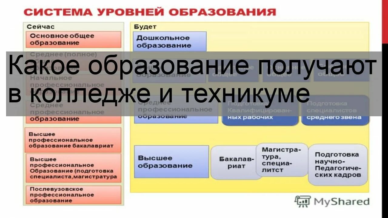 Образование после. Какое образование получают в колледже. Какое образование после колледжа. Какое образование после техникума. Образование в колледже как называется.