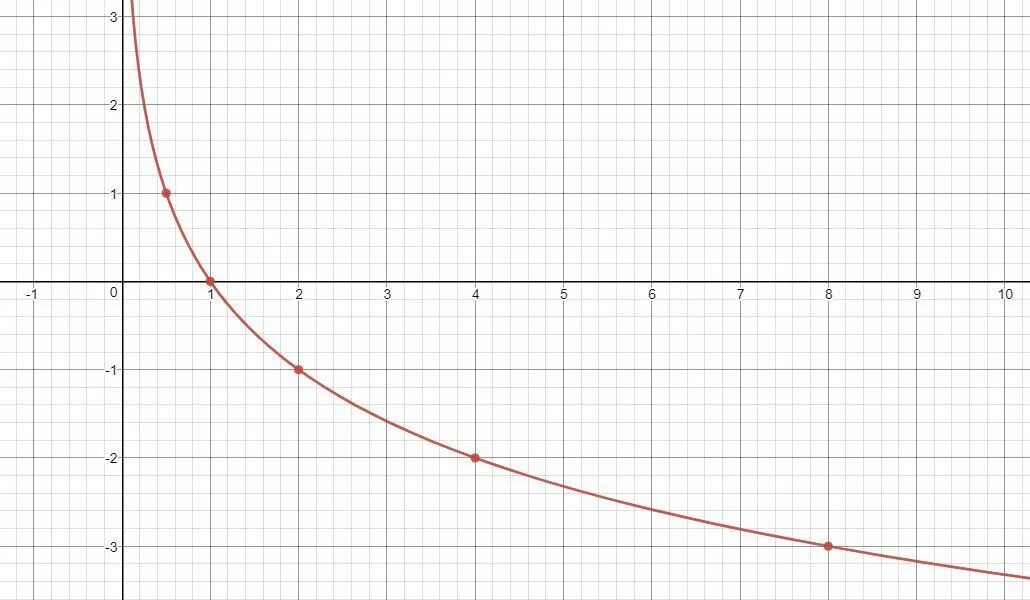 График функции log0.5 x. Изобразите схематически график функции y=log0,5x. Y log4 x график функции. Постройте график функции y log 0.5 x. Log 0 15