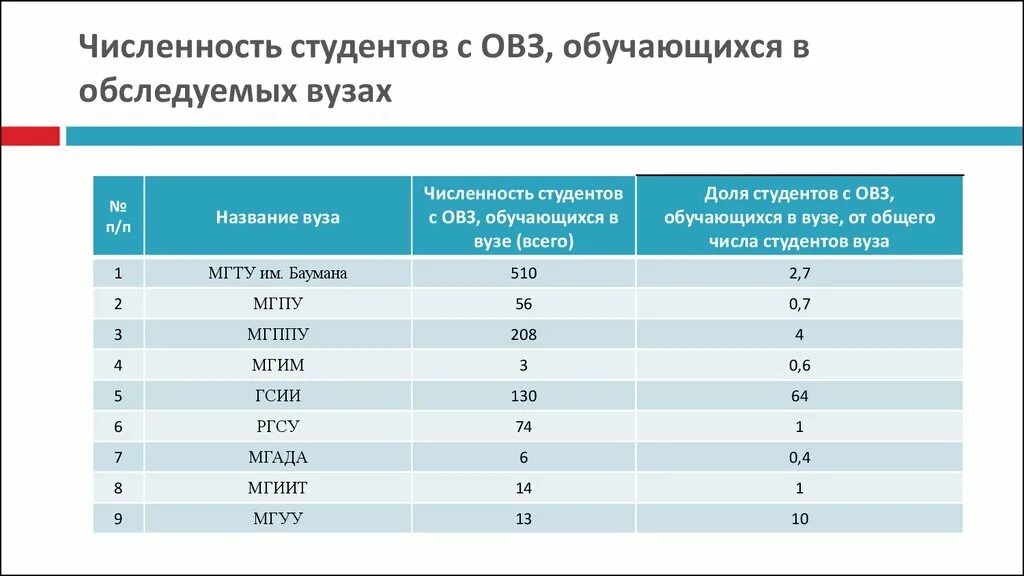 Численность студентов. Количество студентов в вузе. Численность студентов в Москве. Число обучающихся в вузах. Число студентов высших учебных заведений