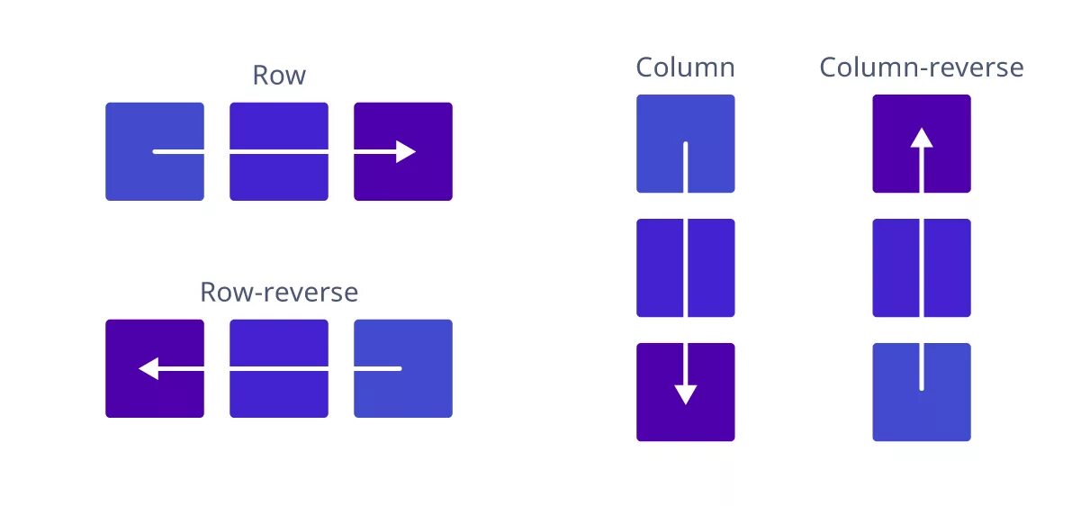 Flex box html. Flex row. Flex css шпаргалка. Flex-direction css. Оси flexbox.