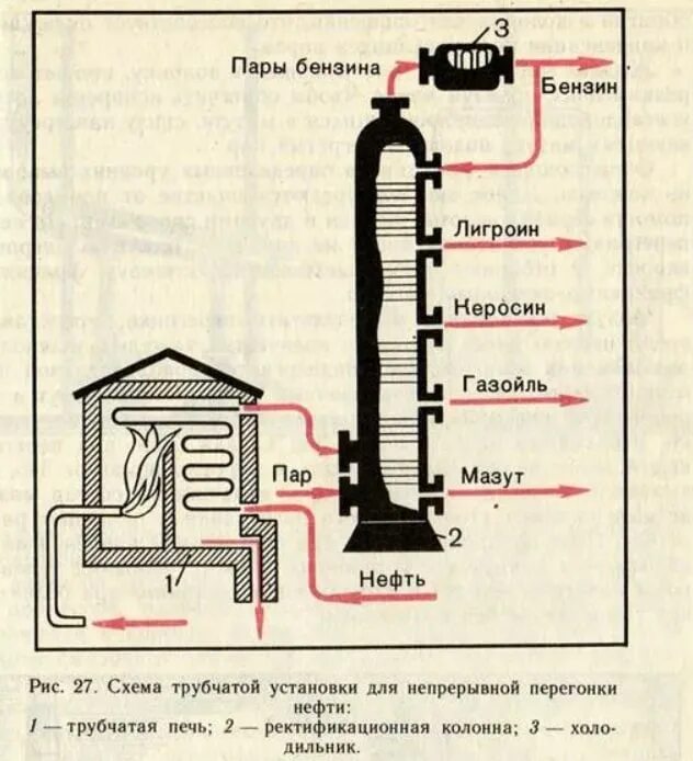 Перегонка нефти сканворд. Ректификационная колонна нефти перегонка нефти схема. Схема ректификационной колонны для перегонки нефти. Ректификационная колонна нефтепереработки схема. Схема ректификационной колонны, фракционная перегонка нефти.