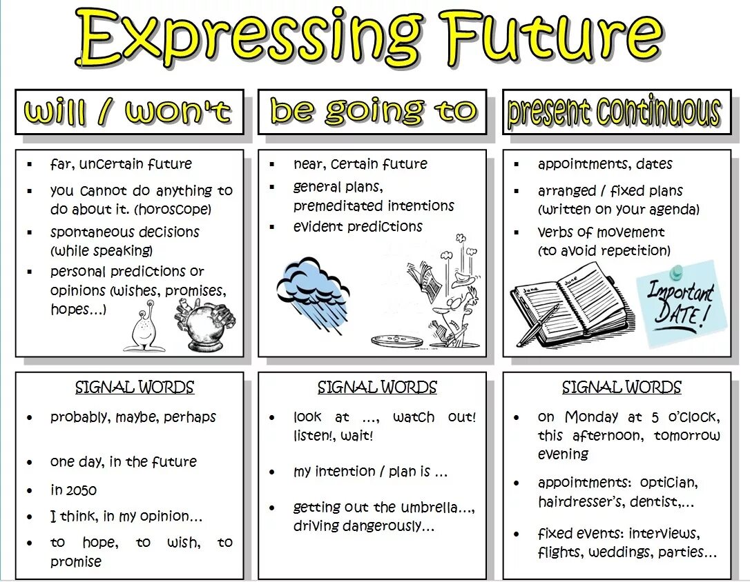 Future expressions. Ways of expressing Future таблица. Способы выражения в будущем времени в английском языке. Ways of expressing Future Actions таблица. Способы выражения будущего действия в английском языке.