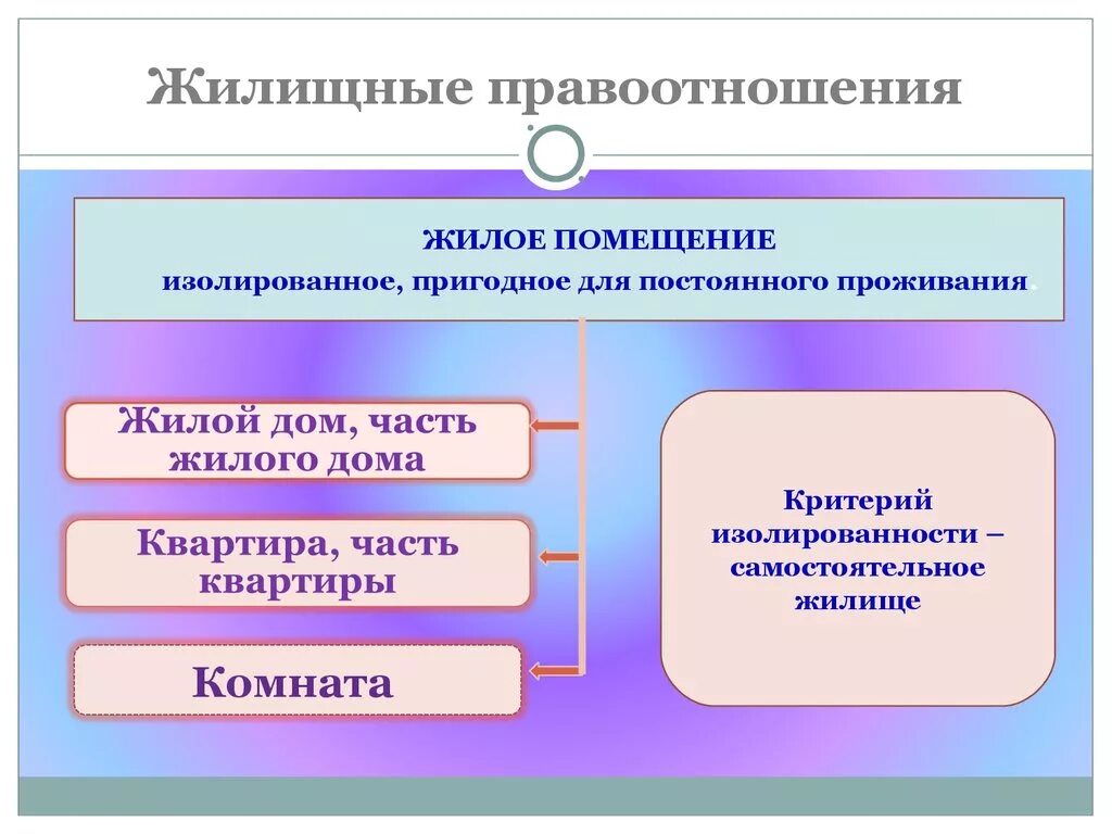 Собственность проживающих жилом помещении. Жилищные правоотношения. Жилищные правоотношения понятие. Жилищные правоотношения схема. Специфика жилищных правоотношений.