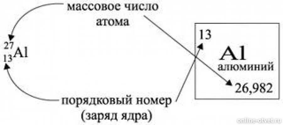 Таблица зарядов ядер химических элементов. Заряд ядра химического элемента. Массовое число и Порядковый номер. Число протонов равно порядковому номеру.