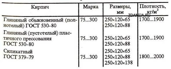 Кирпич 1800 кг м3 плотность