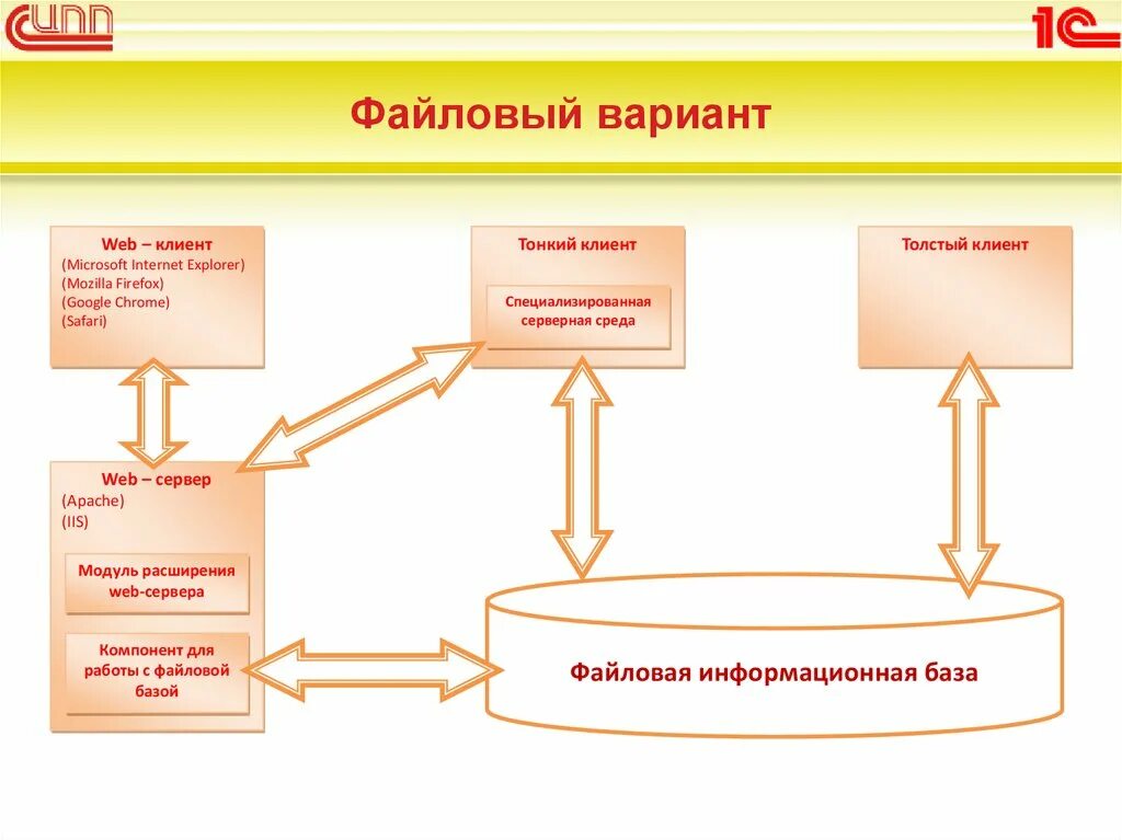 Схема комиссионной торговли. Файловый вариант работы 1с. Тонкий клиент файловый вариант что это. Что такое конфигурируемость системы «1с:предприятие»?.