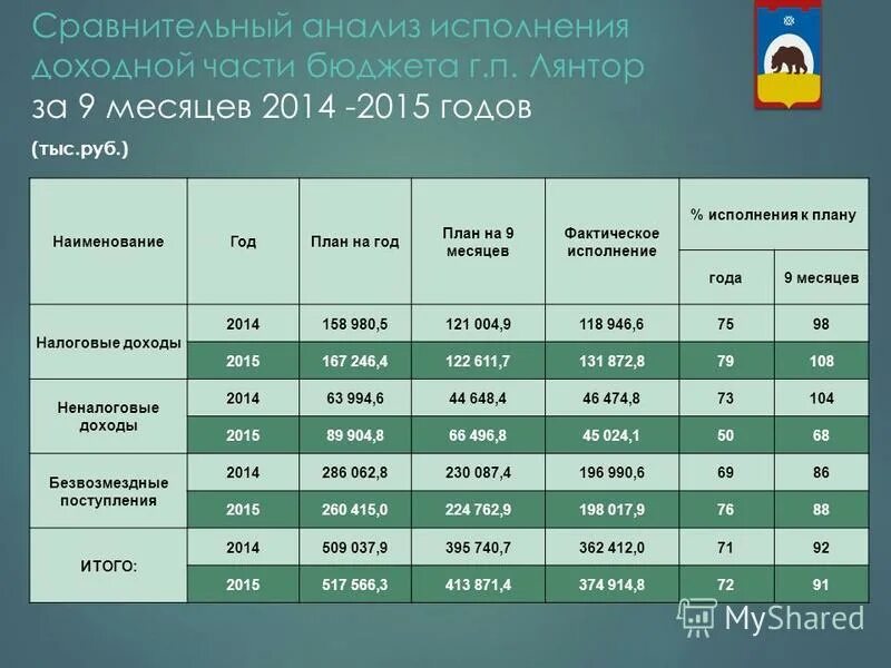 Исполнение бюджета. Исполнение бюджета за 9 месяцев. Исполнение бюджета за 9 месяцев. Оперативная информация по исполнению бюджета. План бюджета города.