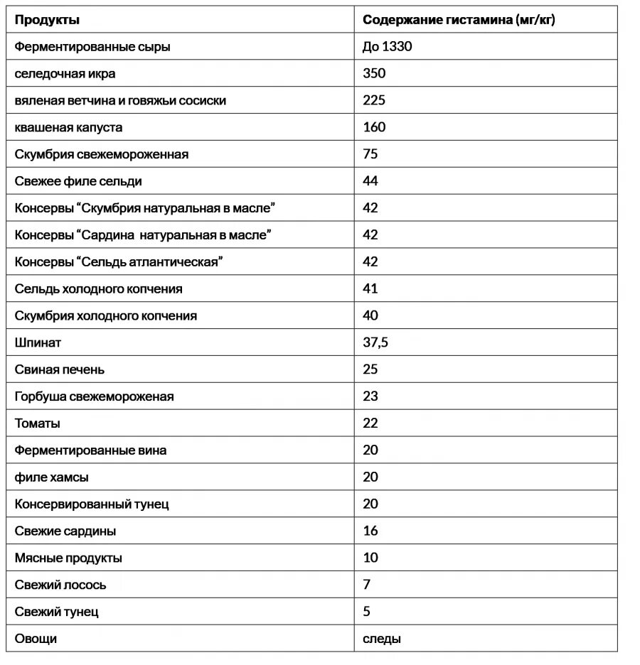 Высокое содержание гистамина. Продукты содержащие гистами. продукты с гистамином таблица. содержание гистамина в продуктах питания таблица. продукты содержашиегистамин.