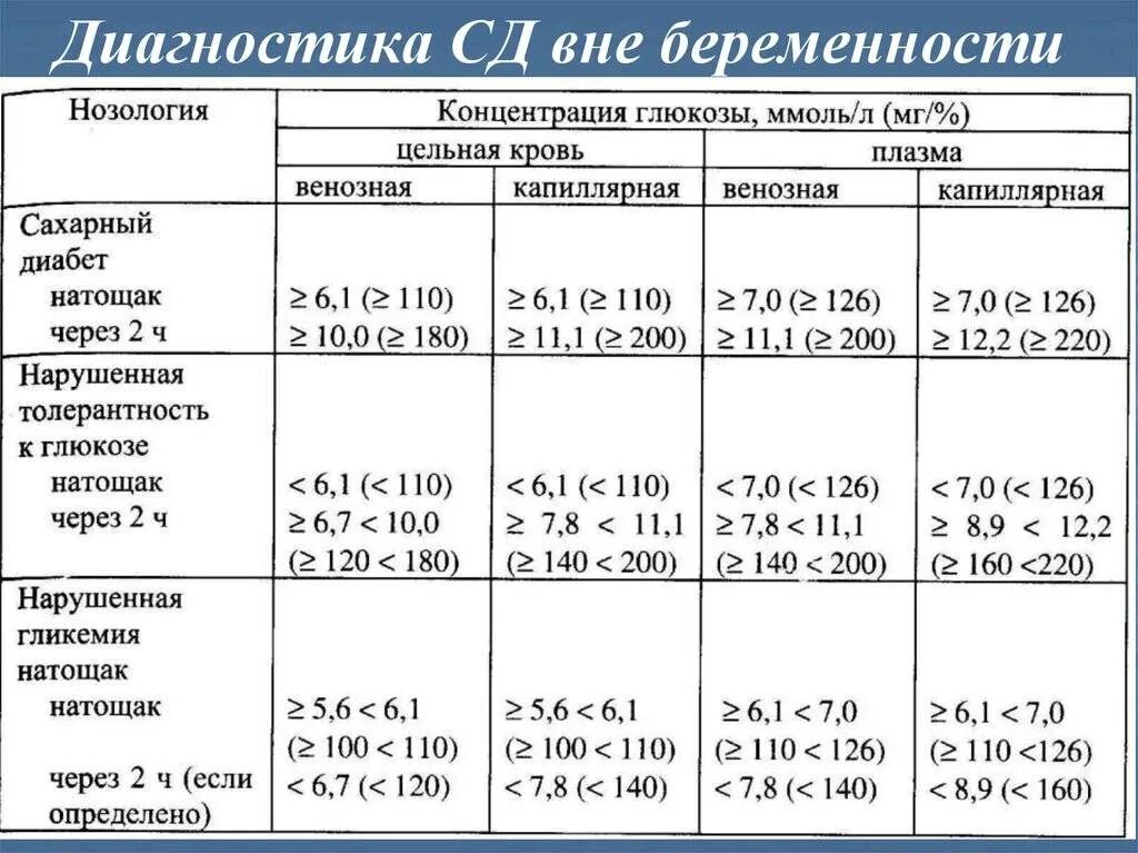 Диабет сколько норма