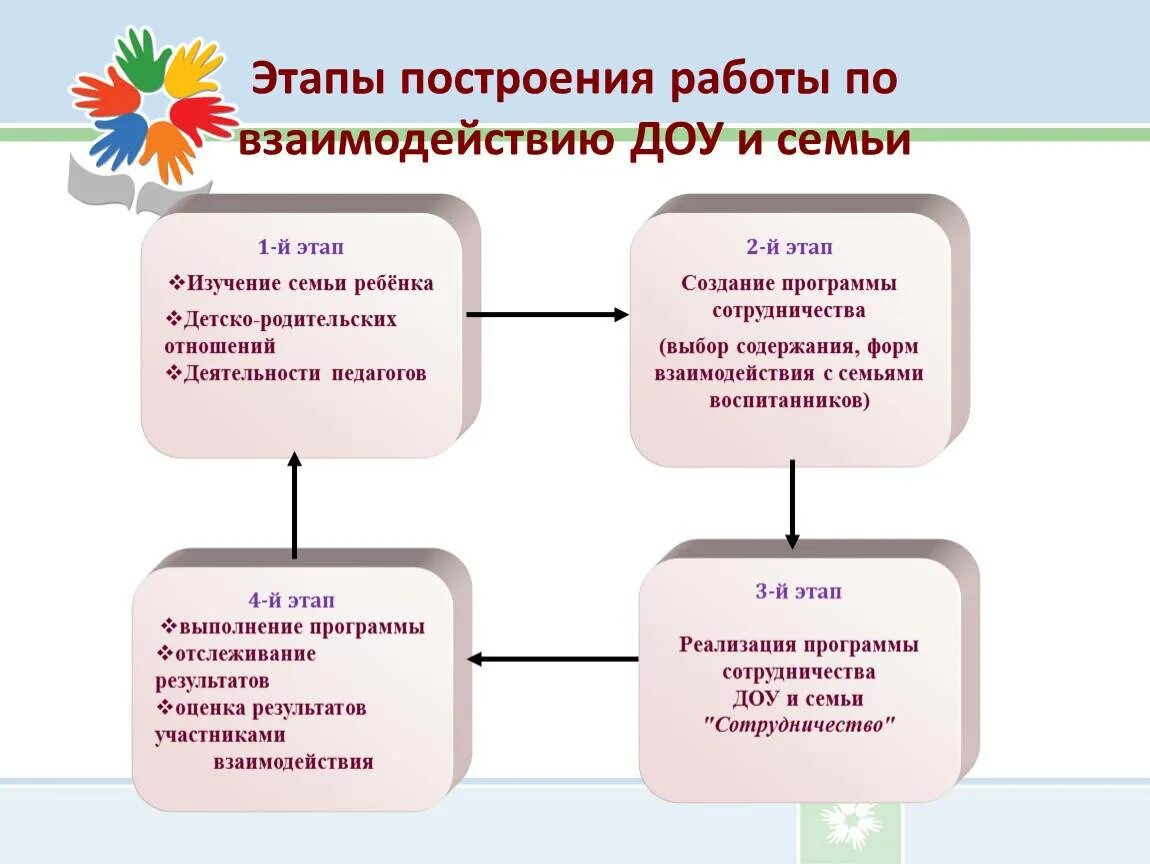 Этапы работы воспитателя ДОУ С семьями воспитанников. Направления по работе с родителями в ДОУ по ФГОС. Направления взаимодействия с родителями в ДОУ по ФГОС. Современные методы взаимодействия с родителями в ДОУ. Этапы эффективной деятельности