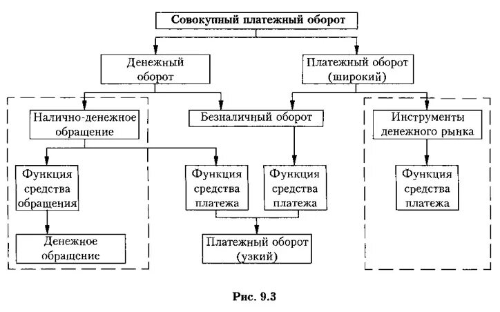 Налично денежный оборот безналичный денежный оборот