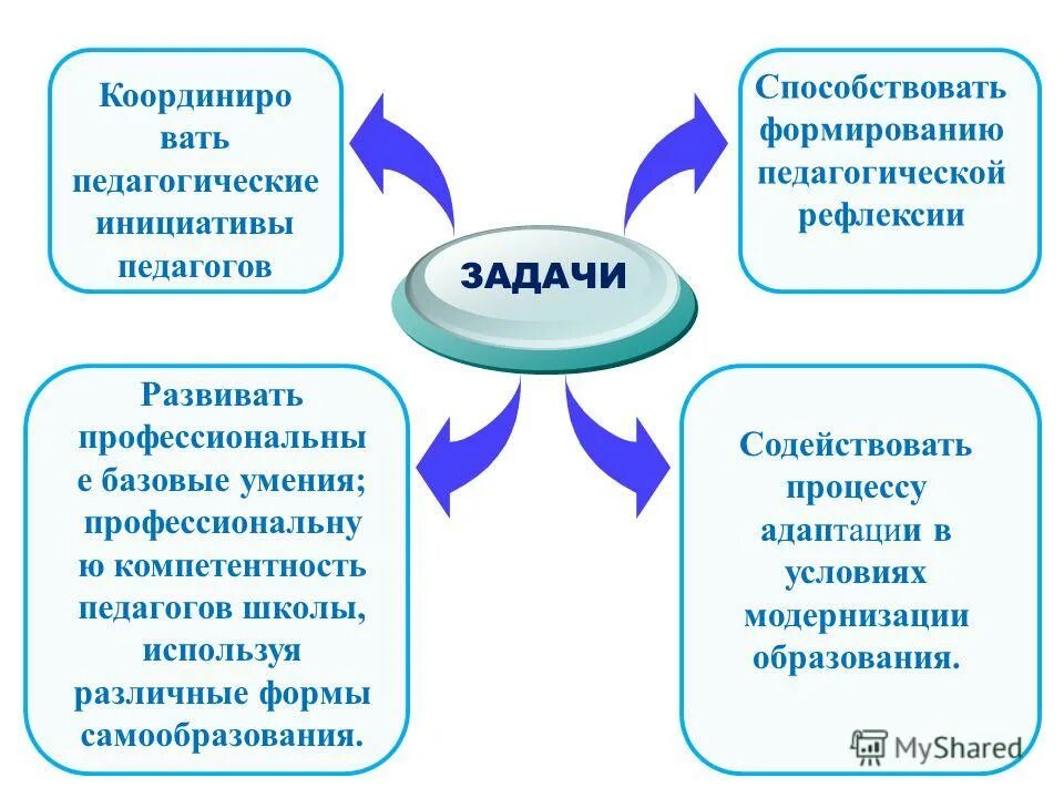 Что способствует развитию образования. Сильные стороны развивающего обучения. Комплексное обучение. Проблемное обучение способствует формированию. Содержание профессионального образования.