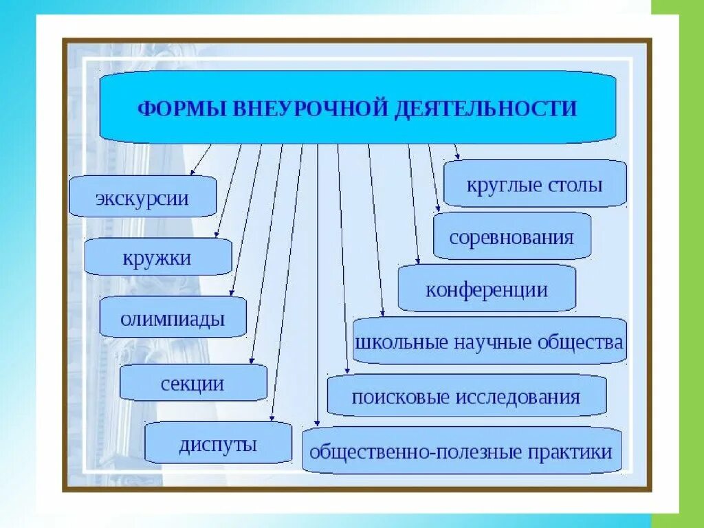 Формы организации занятий внеурочной деятельности в начальной школе. Формы организации внеурочной деятельности школьников. Формы проведения внеурочной деятельности по ФГОС. Формы работы во внеурочной деятельности в начальной школе.