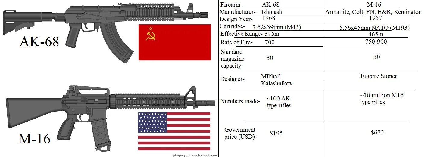 Что дает м 16. Стоунер м16а4 Калашников АКМ. M16a4 дальность эффективной стрельбы. Сравнительная характеристика автомата Калашникова и винтовки м 16. М-16 автомат ТТХ.