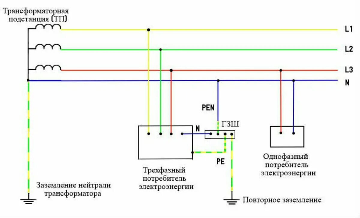 Можно ли использовать землю в качестве фазного. Схема подключения заземления TN-C. Тип заземления TN-C-S схема подключения. Система заземления TN-C трансформатора. TN C S схема заземления на трансформаторе.