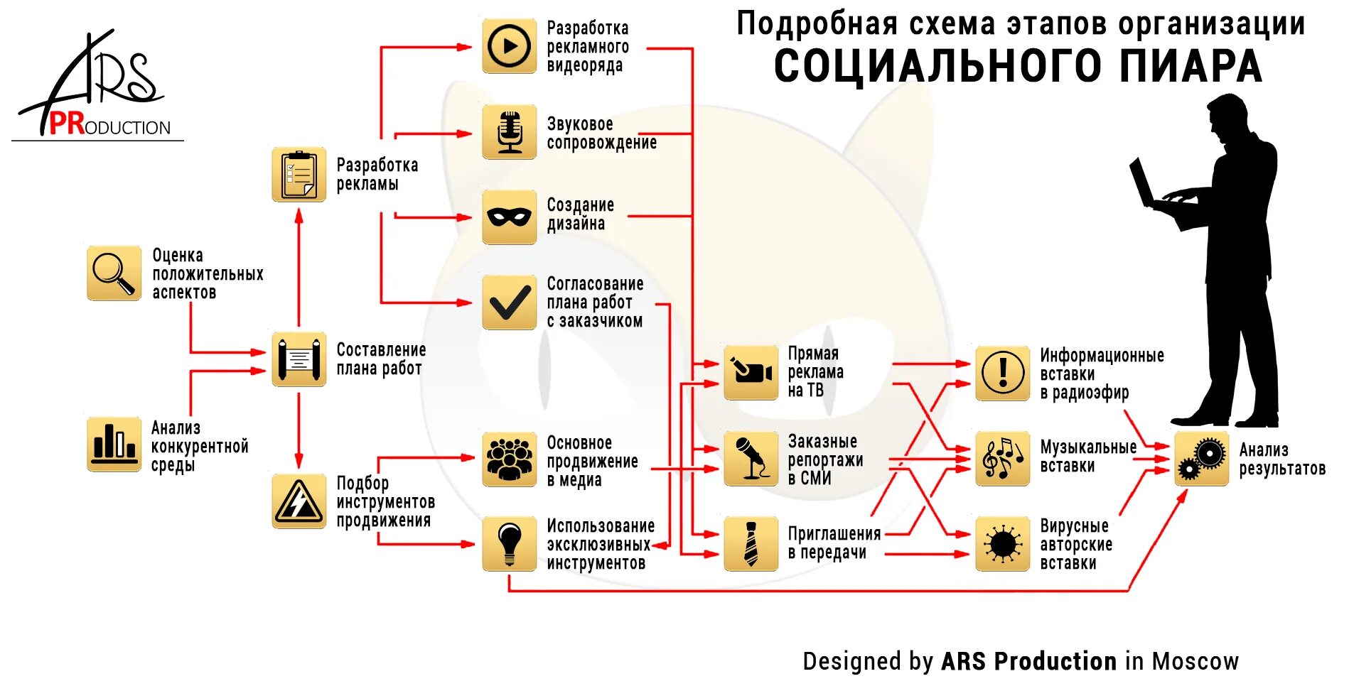 Пиар коммуникации. PR стратегия. Пиар стратегия компании. Пиар схема. Пиар стратегия пример.